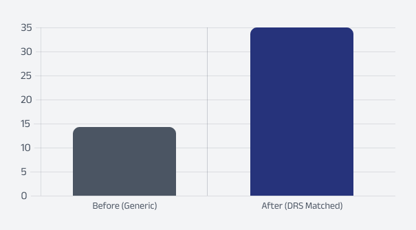 Bar chart comparing REM sleep before (generic mattress) and after (DRS matched system)