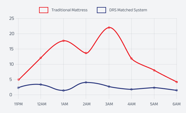 Line chart of overnight tossing on a traditional mattress versus the DRS matched system